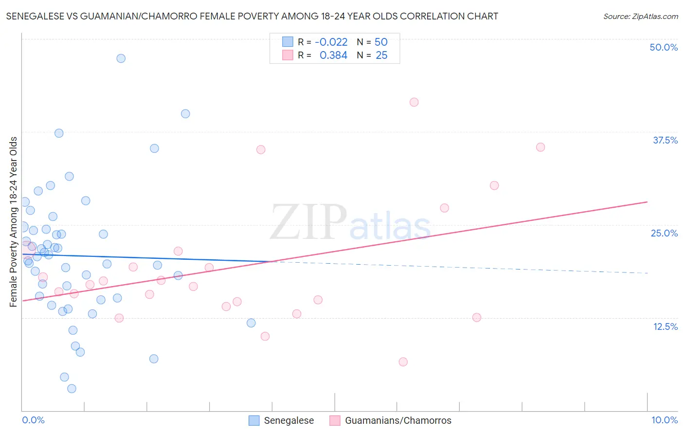 Senegalese vs Guamanian/Chamorro Female Poverty Among 18-24 Year Olds