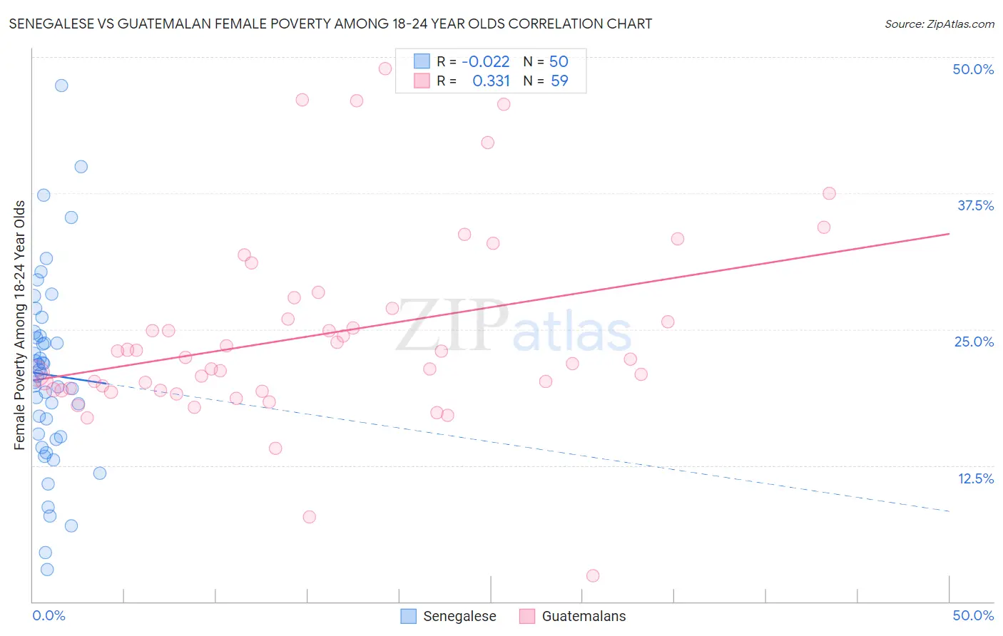 Senegalese vs Guatemalan Female Poverty Among 18-24 Year Olds
