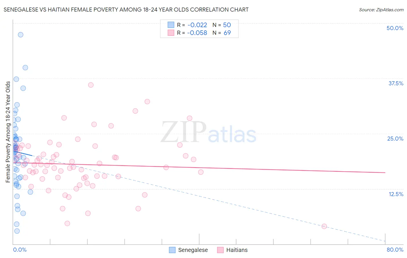 Senegalese vs Haitian Female Poverty Among 18-24 Year Olds