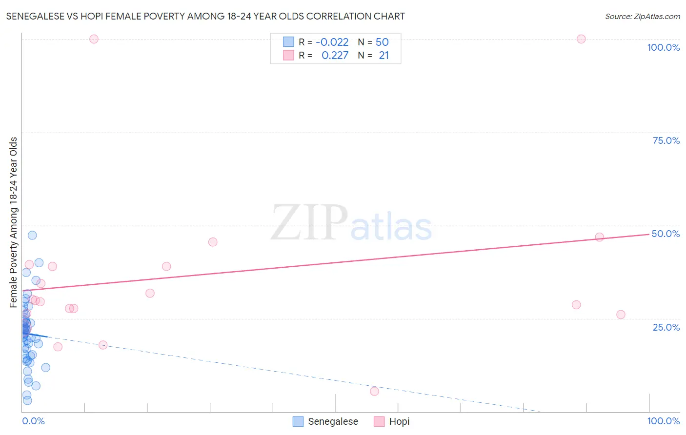 Senegalese vs Hopi Female Poverty Among 18-24 Year Olds