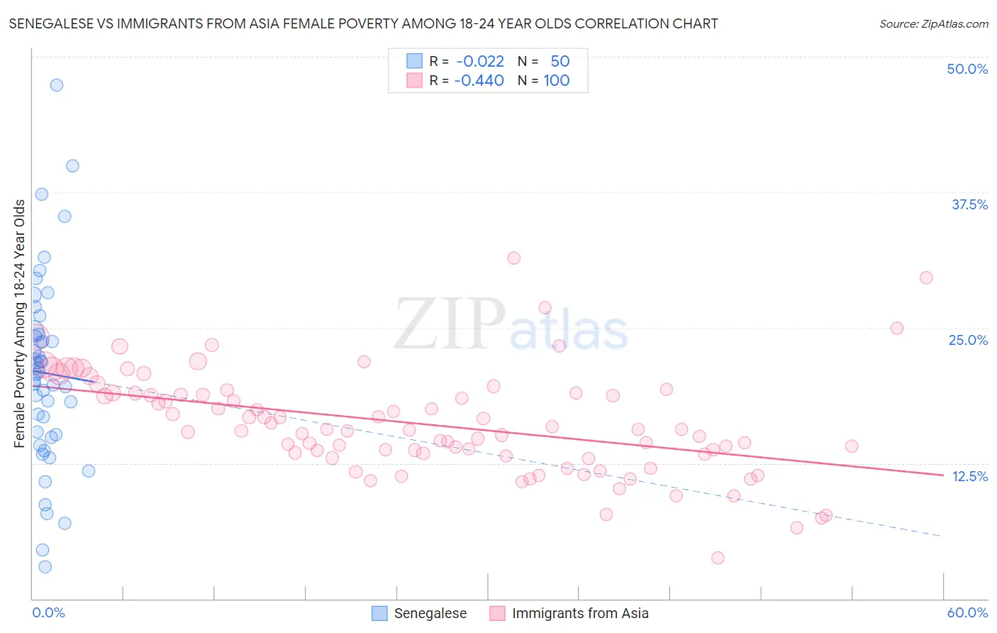 Senegalese vs Immigrants from Asia Female Poverty Among 18-24 Year Olds