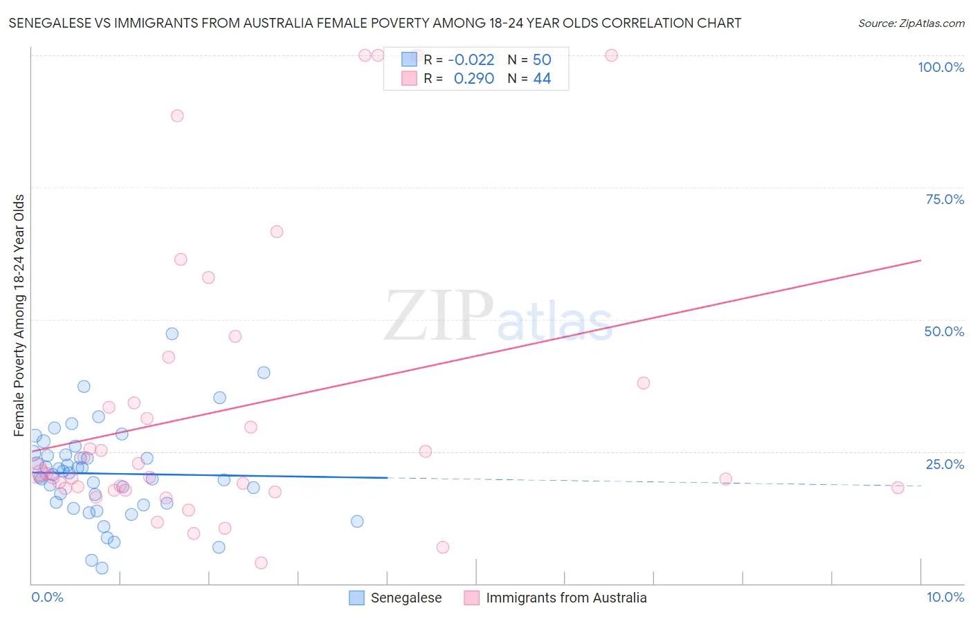 Senegalese vs Immigrants from Australia Female Poverty Among 18-24 Year Olds