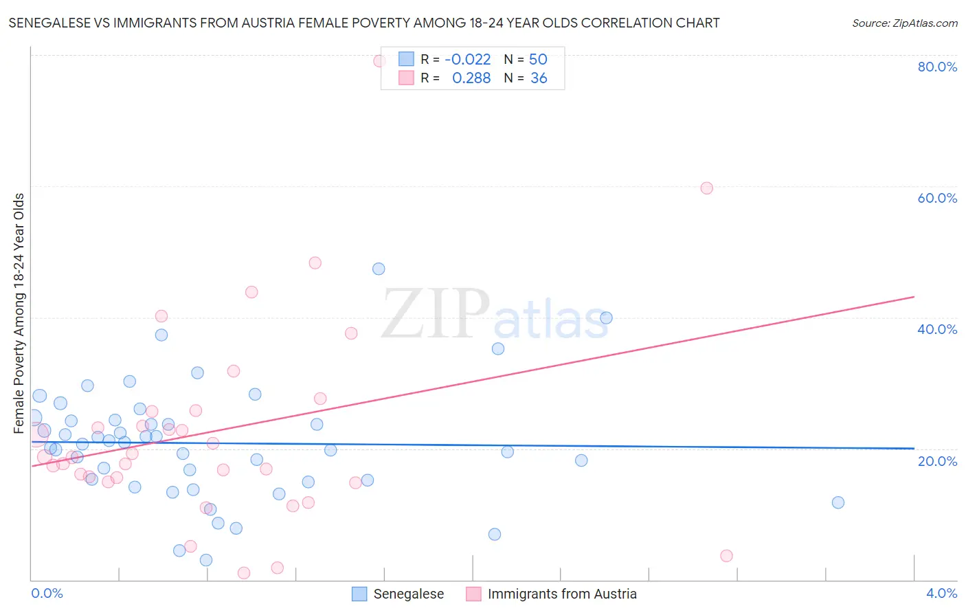 Senegalese vs Immigrants from Austria Female Poverty Among 18-24 Year Olds