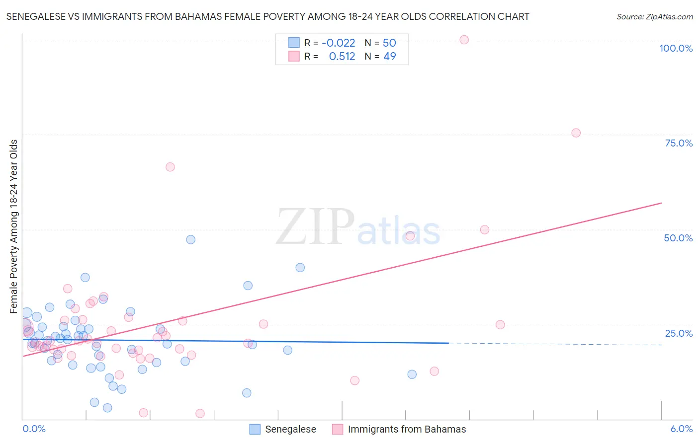 Senegalese vs Immigrants from Bahamas Female Poverty Among 18-24 Year Olds