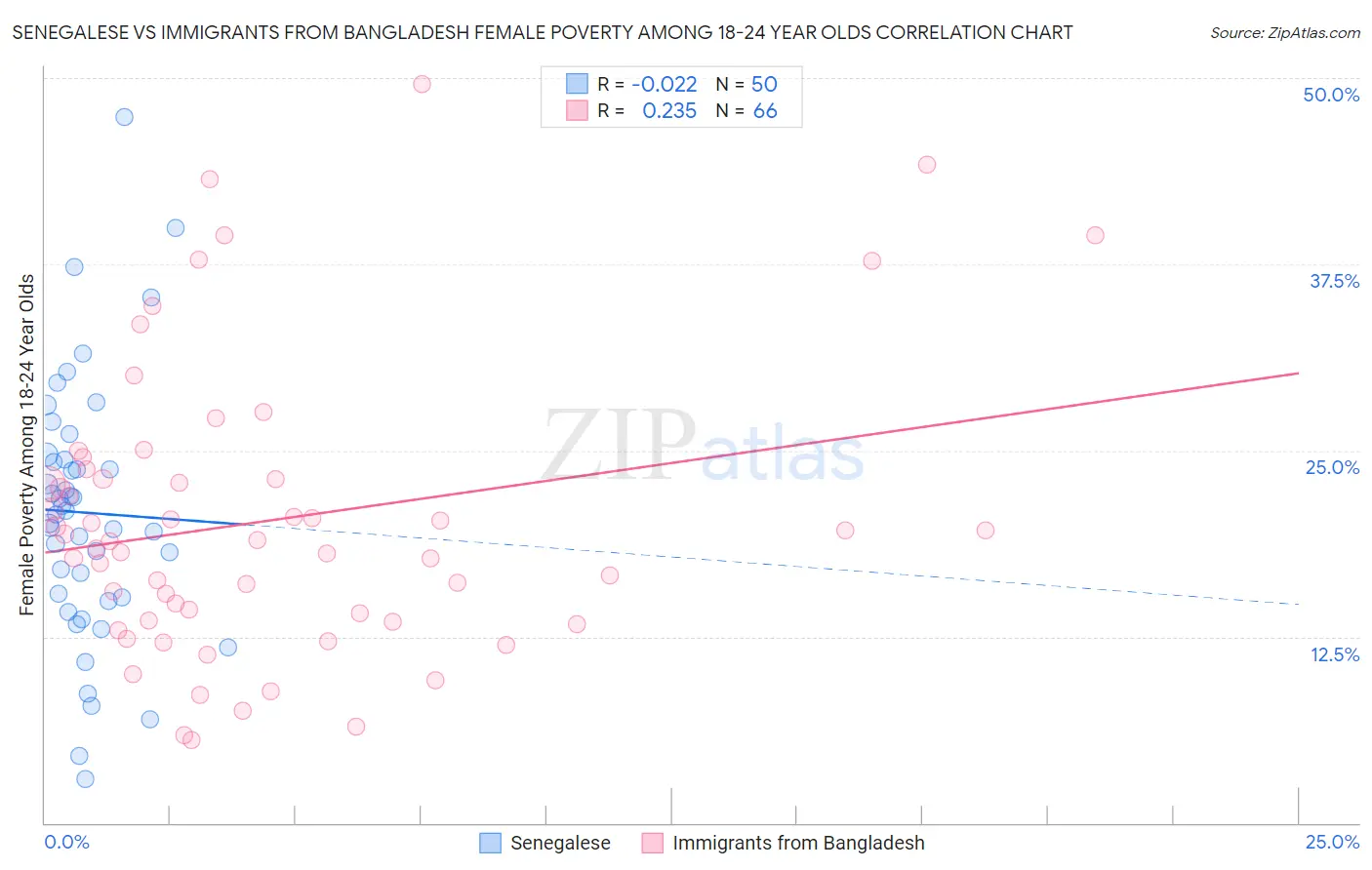 Senegalese vs Immigrants from Bangladesh Female Poverty Among 18-24 Year Olds