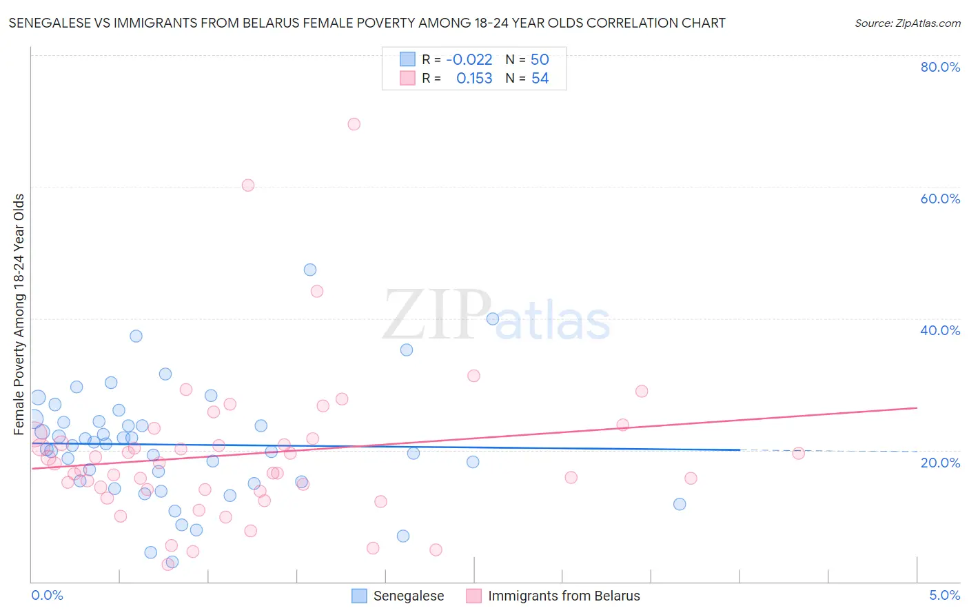Senegalese vs Immigrants from Belarus Female Poverty Among 18-24 Year Olds