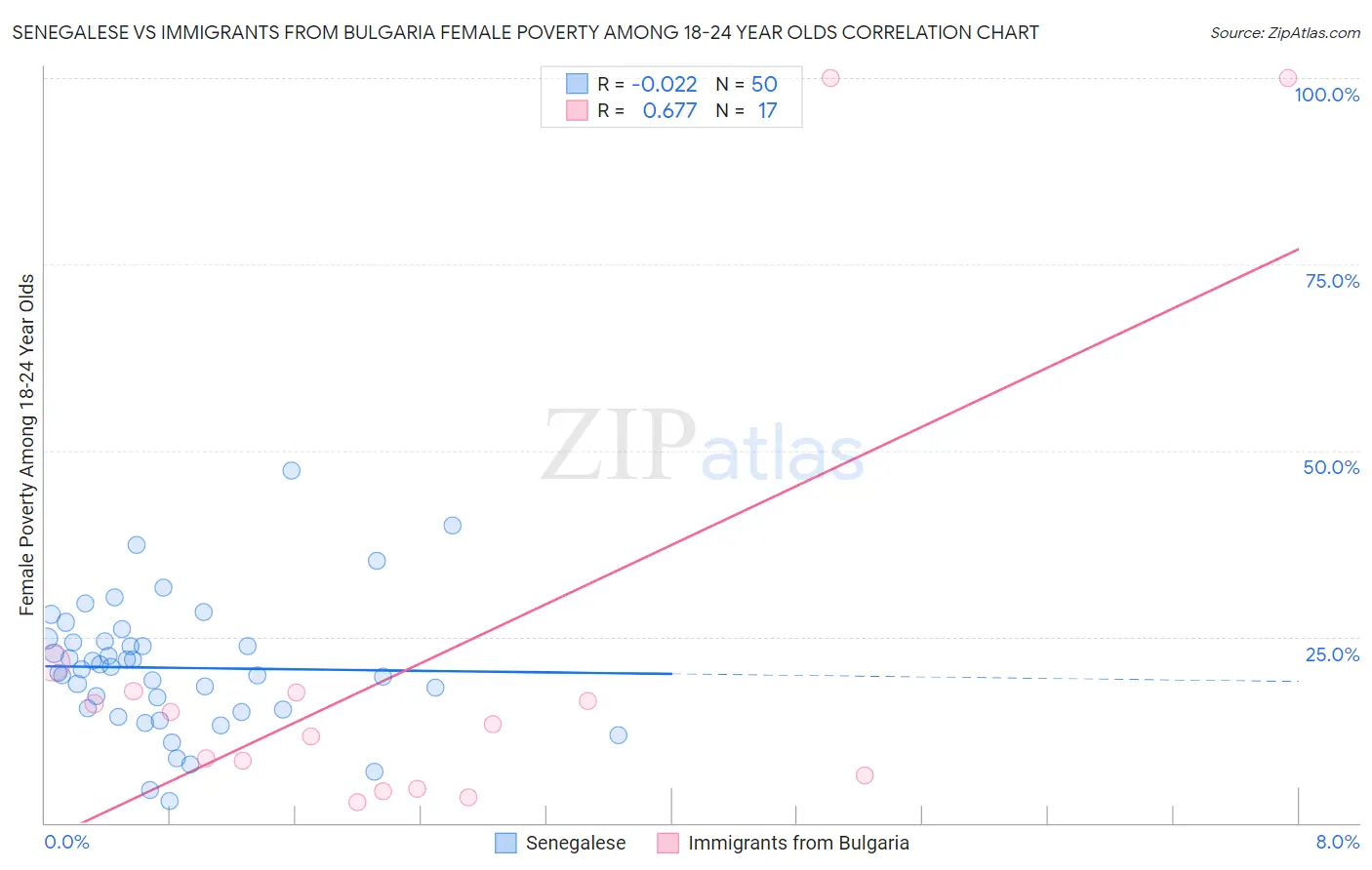 Senegalese vs Immigrants from Bulgaria Female Poverty Among 18-24 Year Olds