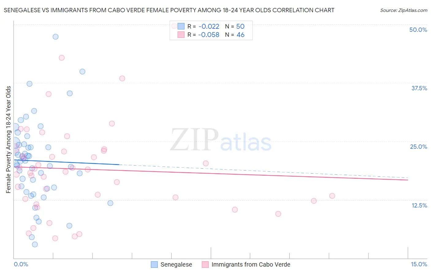 Senegalese vs Immigrants from Cabo Verde Female Poverty Among 18-24 Year Olds