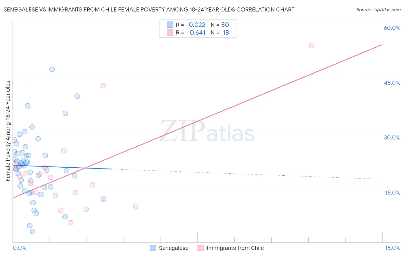 Senegalese vs Immigrants from Chile Female Poverty Among 18-24 Year Olds