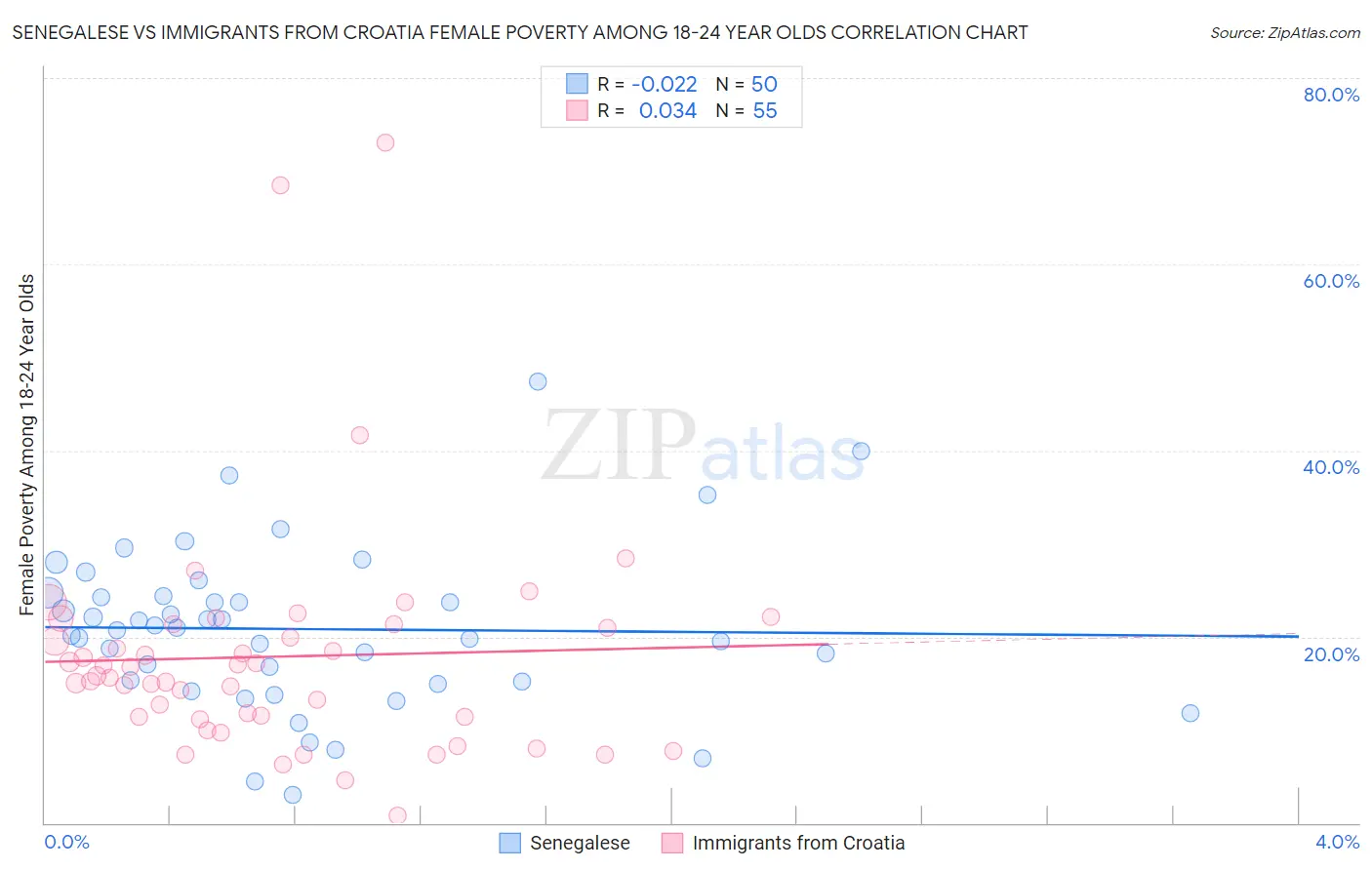 Senegalese vs Immigrants from Croatia Female Poverty Among 18-24 Year Olds
