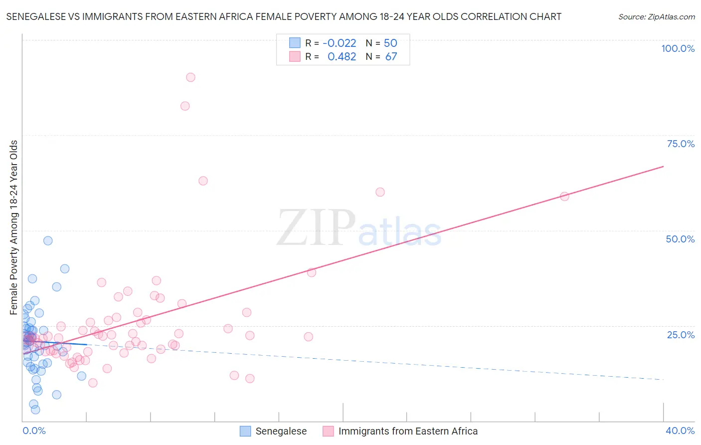 Senegalese vs Immigrants from Eastern Africa Female Poverty Among 18-24 Year Olds