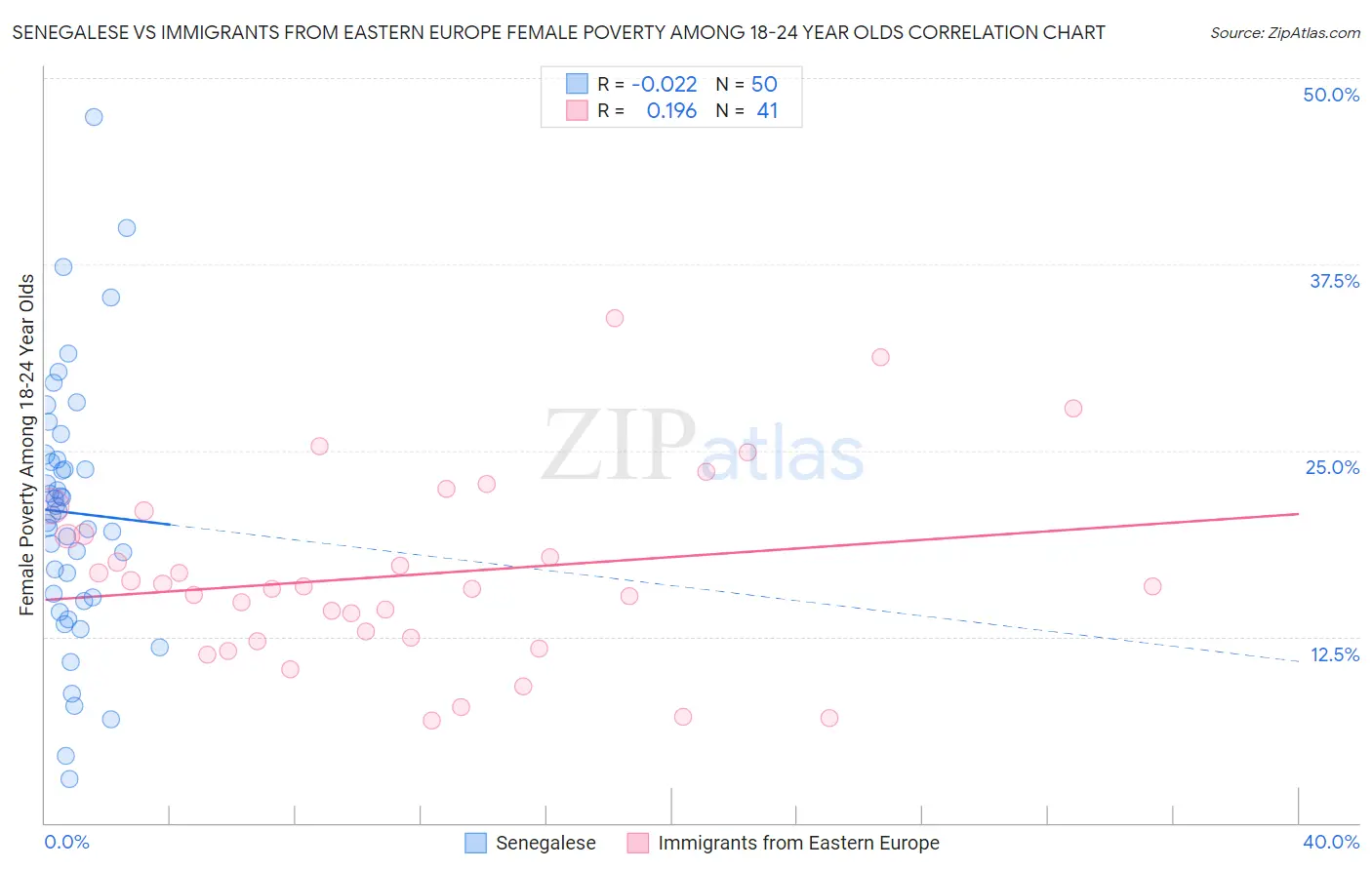 Senegalese vs Immigrants from Eastern Europe Female Poverty Among 18-24 Year Olds