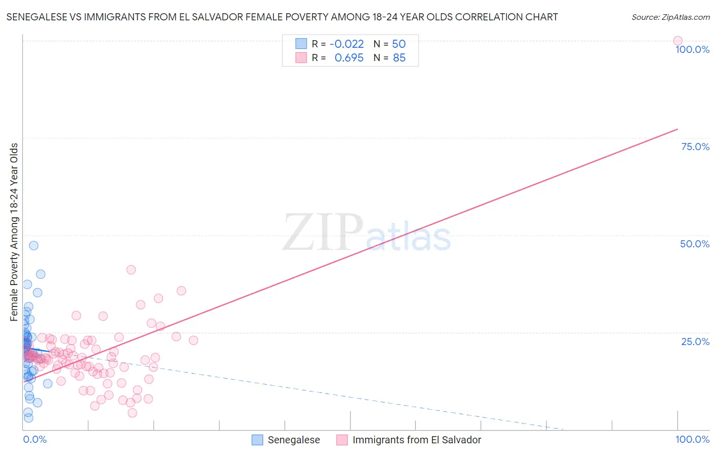 Senegalese vs Immigrants from El Salvador Female Poverty Among 18-24 Year Olds