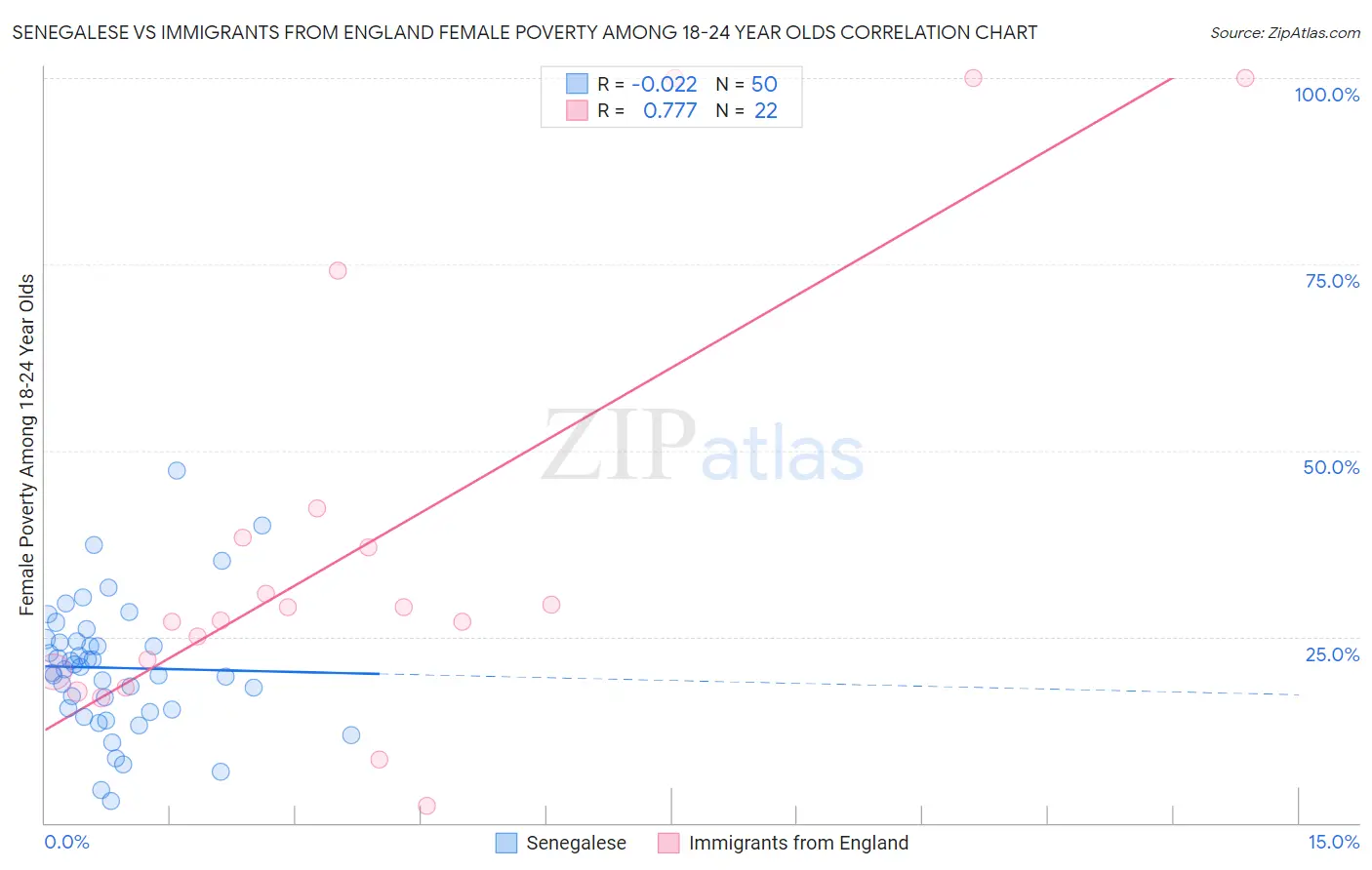 Senegalese vs Immigrants from England Female Poverty Among 18-24 Year Olds