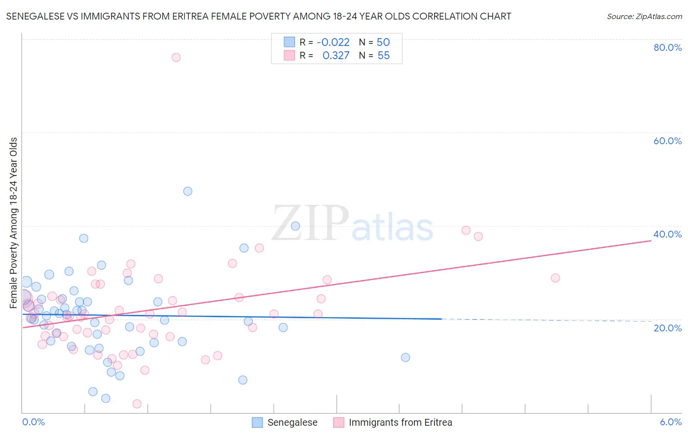 Senegalese vs Immigrants from Eritrea Female Poverty Among 18-24 Year Olds