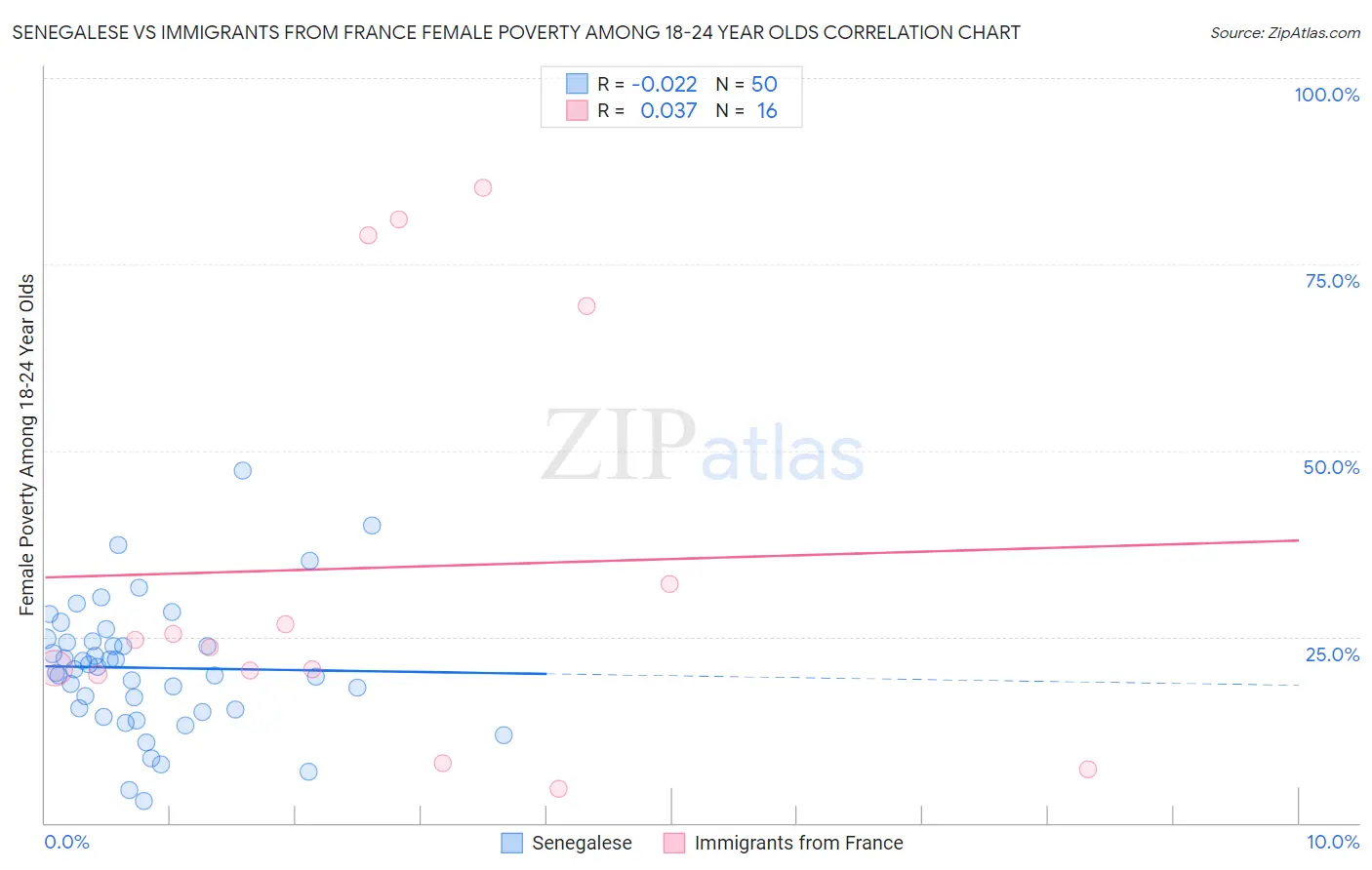 Senegalese vs Immigrants from France Female Poverty Among 18-24 Year Olds