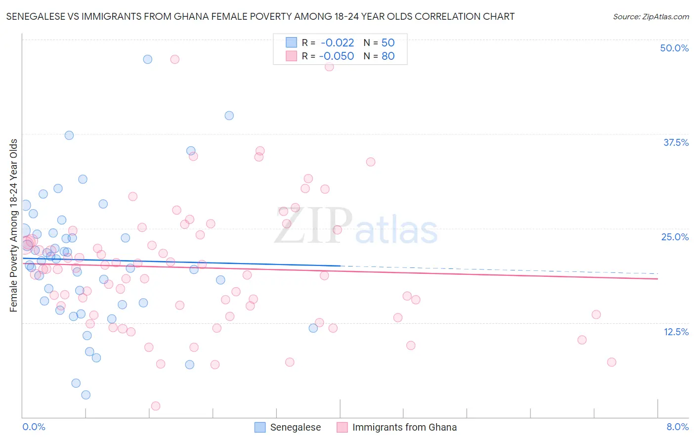 Senegalese vs Immigrants from Ghana Female Poverty Among 18-24 Year Olds