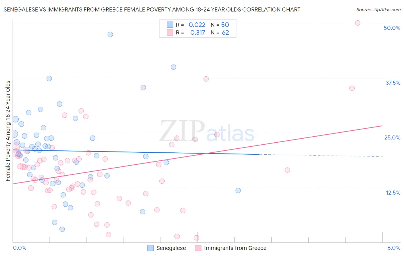Senegalese vs Immigrants from Greece Female Poverty Among 18-24 Year Olds