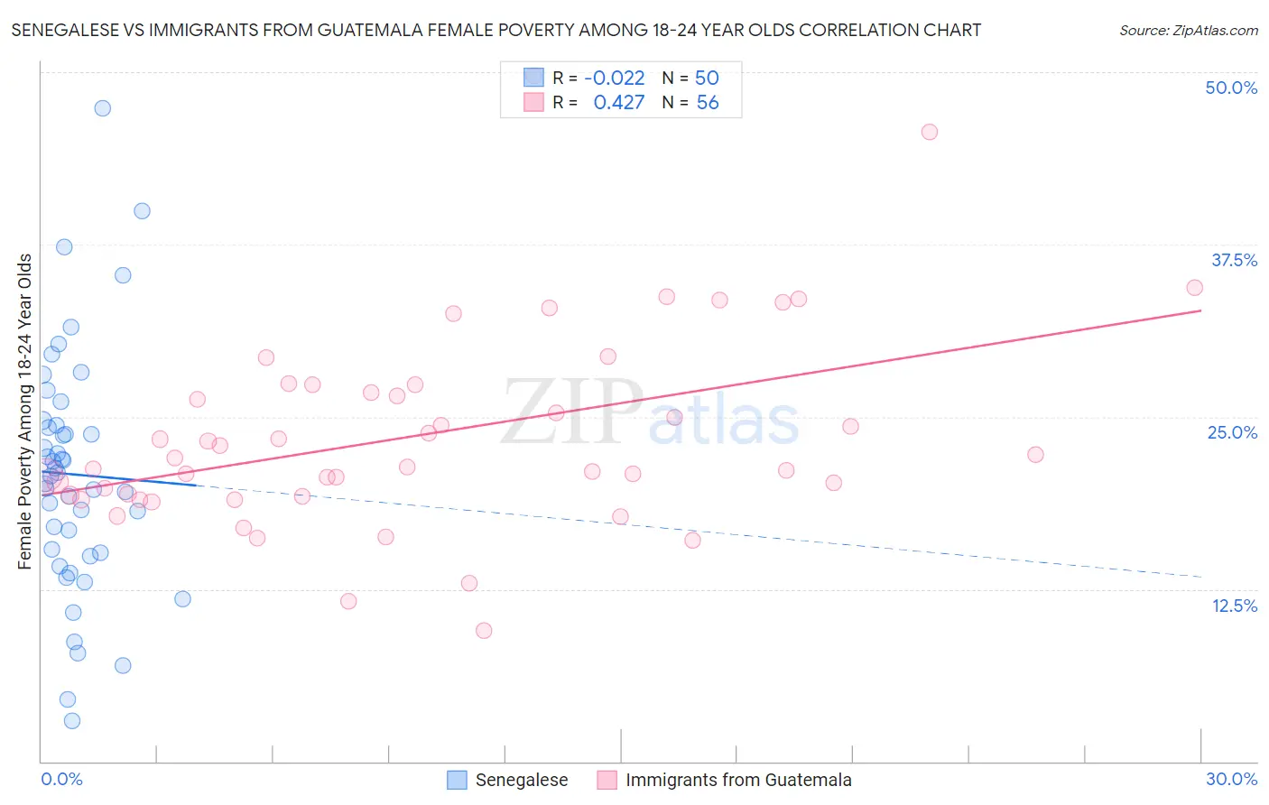 Senegalese vs Immigrants from Guatemala Female Poverty Among 18-24 Year Olds