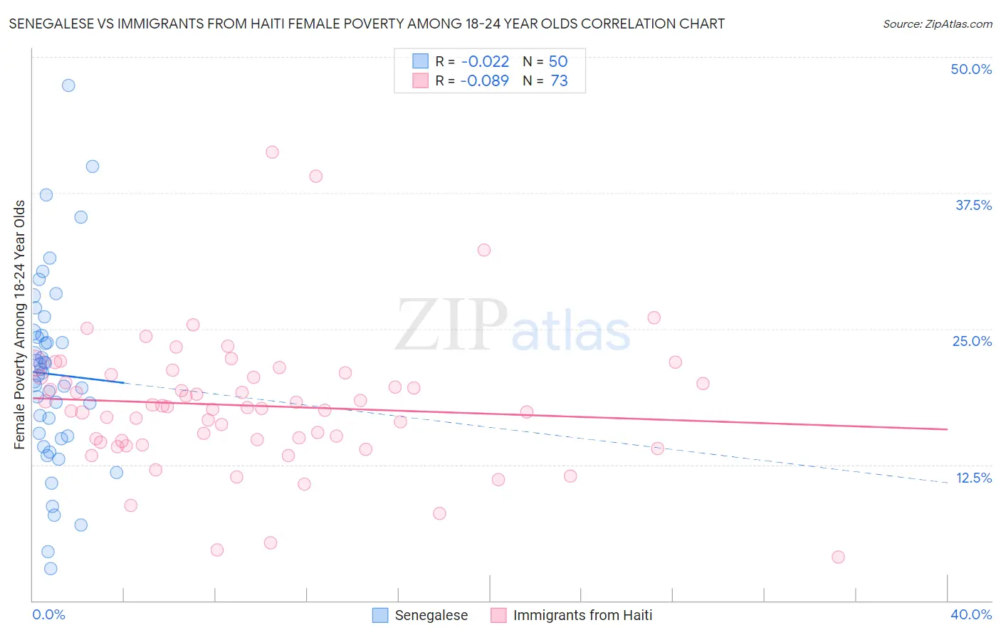 Senegalese vs Immigrants from Haiti Female Poverty Among 18-24 Year Olds