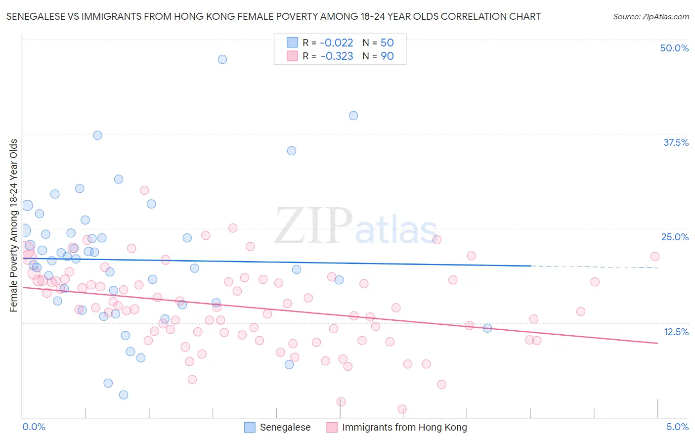 Senegalese vs Immigrants from Hong Kong Female Poverty Among 18-24 Year Olds