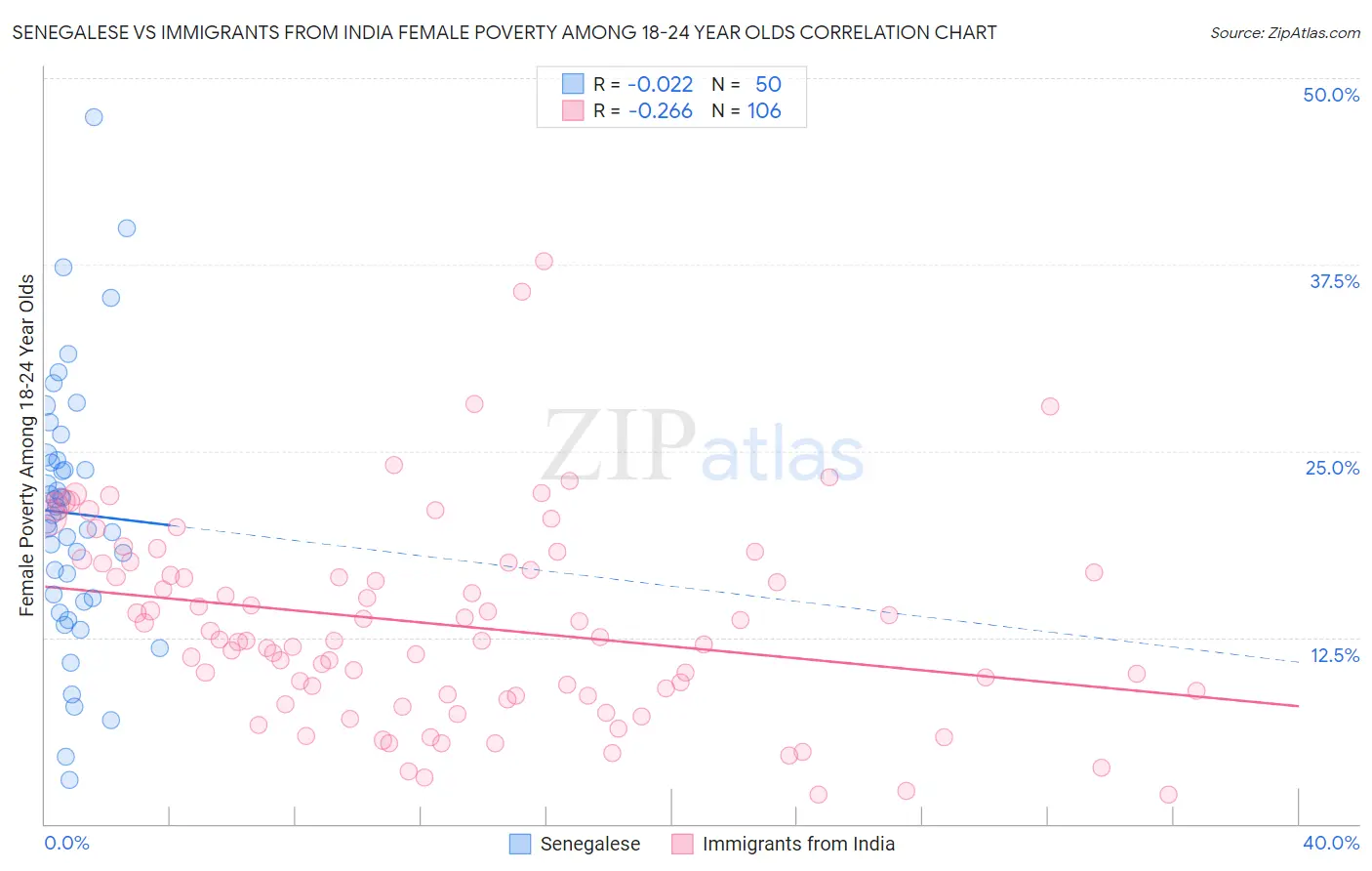 Senegalese vs Immigrants from India Female Poverty Among 18-24 Year Olds