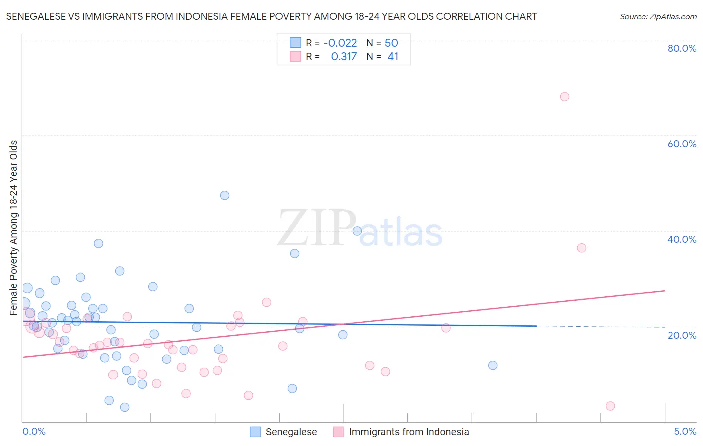 Senegalese vs Immigrants from Indonesia Female Poverty Among 18-24 Year Olds