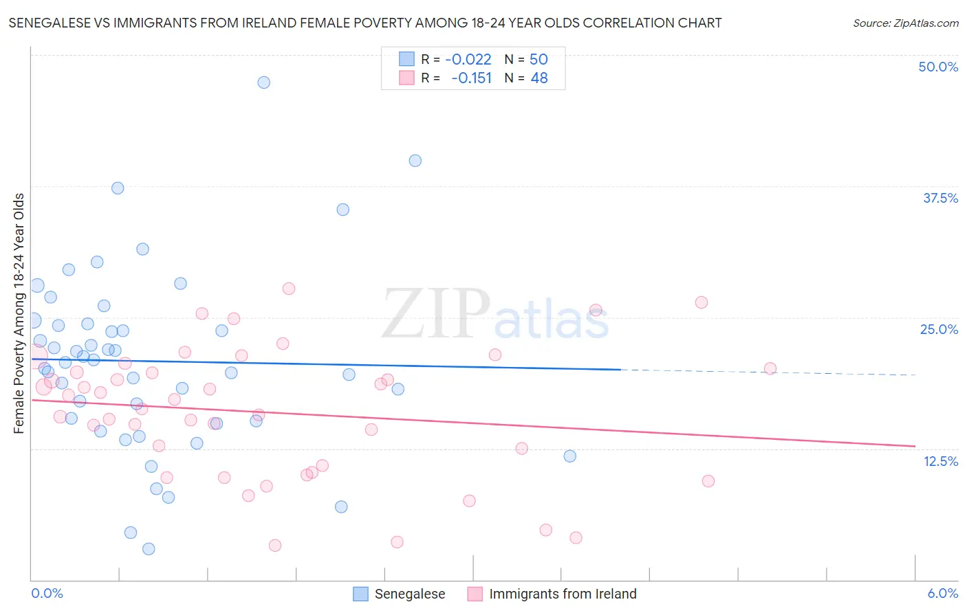 Senegalese vs Immigrants from Ireland Female Poverty Among 18-24 Year Olds