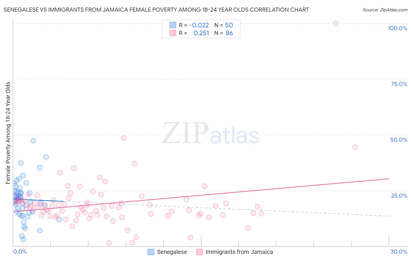 Senegalese vs Immigrants from Jamaica Female Poverty Among 18-24 Year Olds