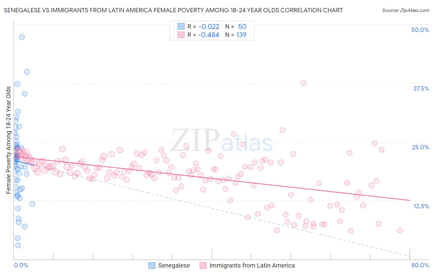 Senegalese vs Immigrants from Latin America Female Poverty Among 18-24 Year Olds