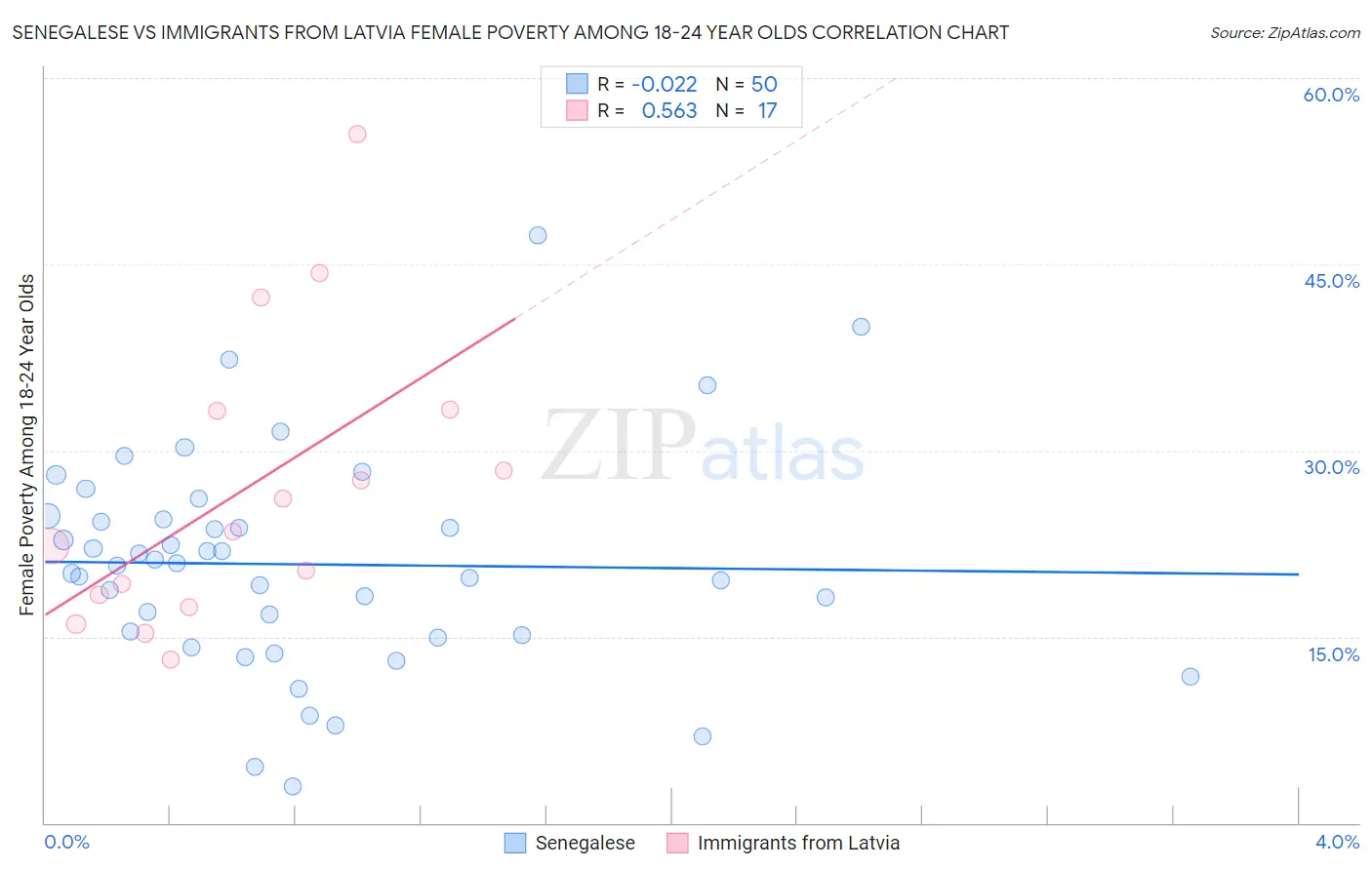Senegalese vs Immigrants from Latvia Female Poverty Among 18-24 Year Olds