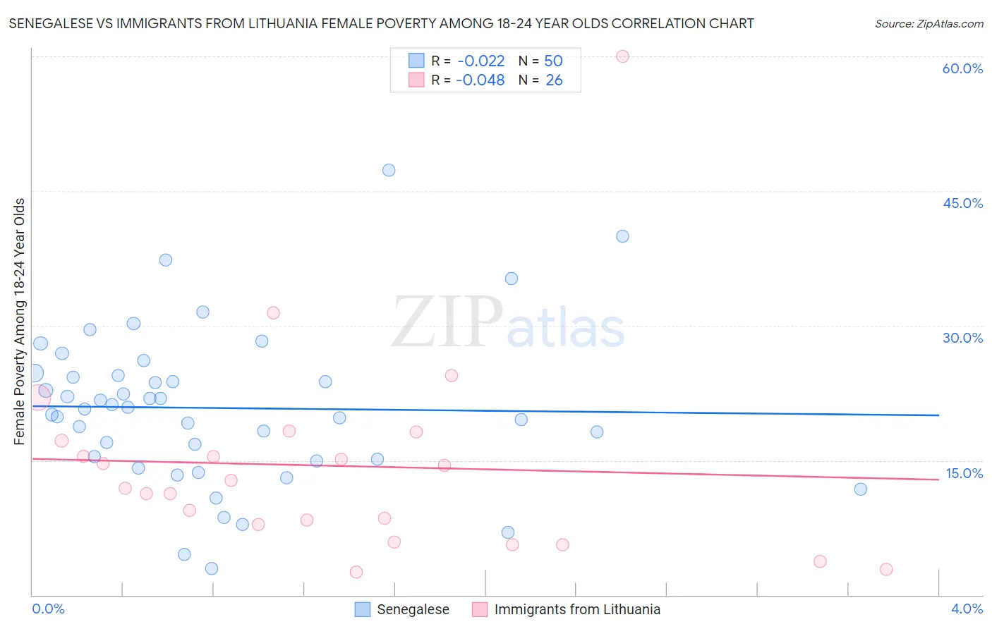 Senegalese vs Immigrants from Lithuania Female Poverty Among 18-24 Year Olds