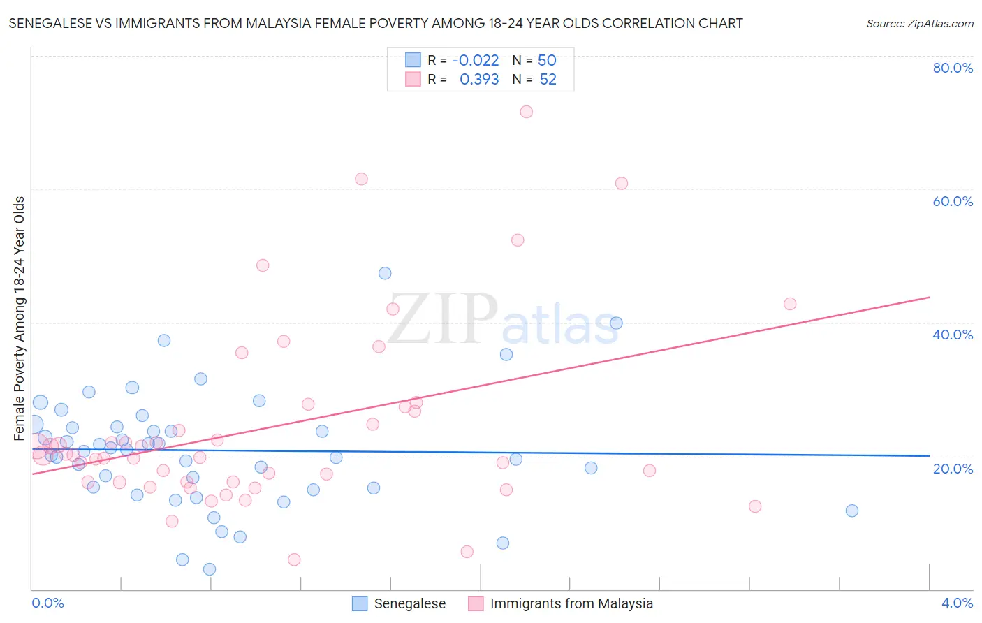 Senegalese vs Immigrants from Malaysia Female Poverty Among 18-24 Year Olds
