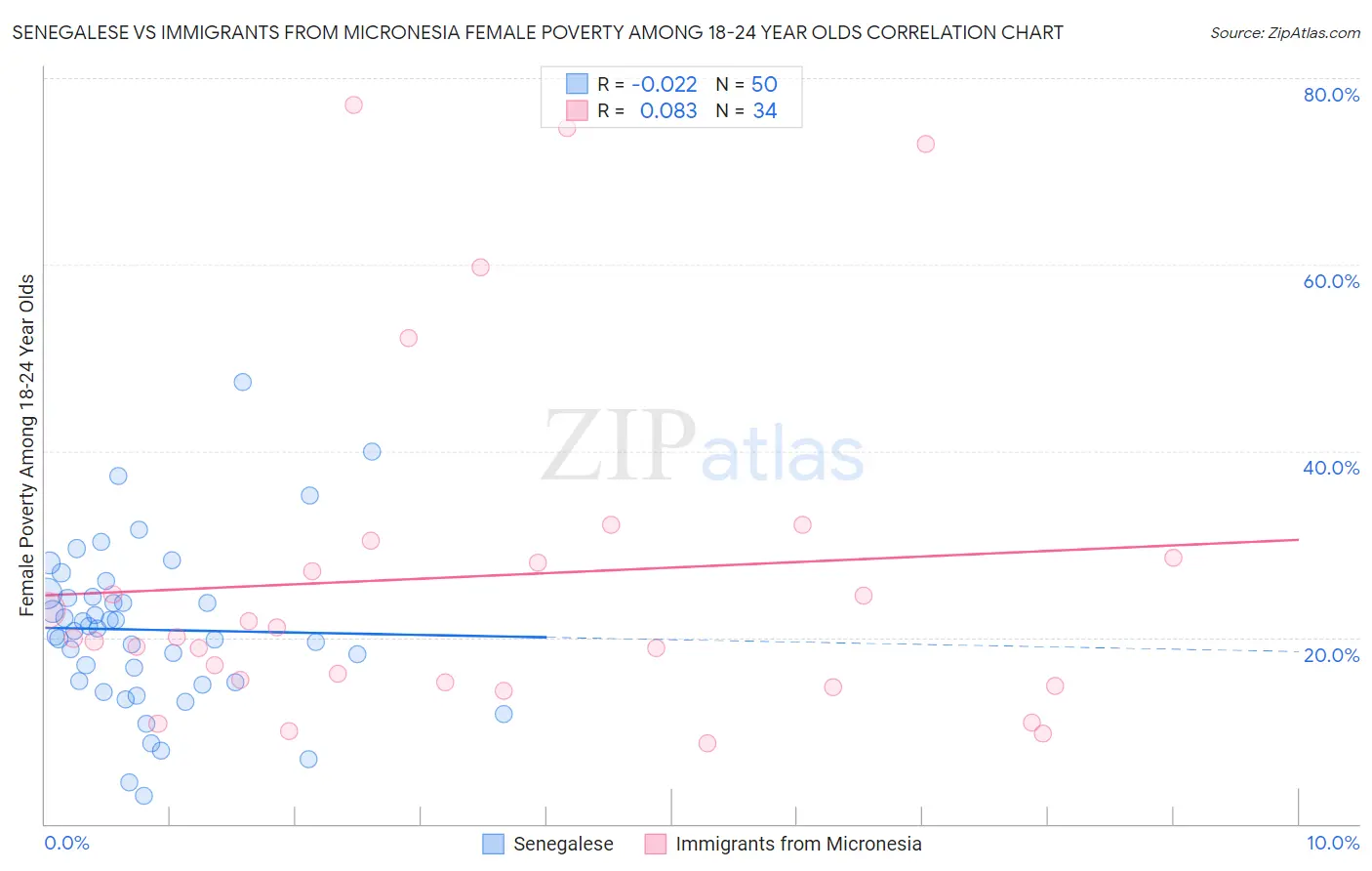 Senegalese vs Immigrants from Micronesia Female Poverty Among 18-24 Year Olds