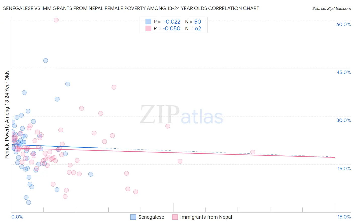 Senegalese vs Immigrants from Nepal Female Poverty Among 18-24 Year Olds