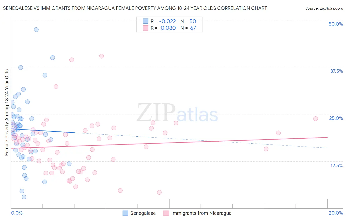 Senegalese vs Immigrants from Nicaragua Female Poverty Among 18-24 Year Olds
