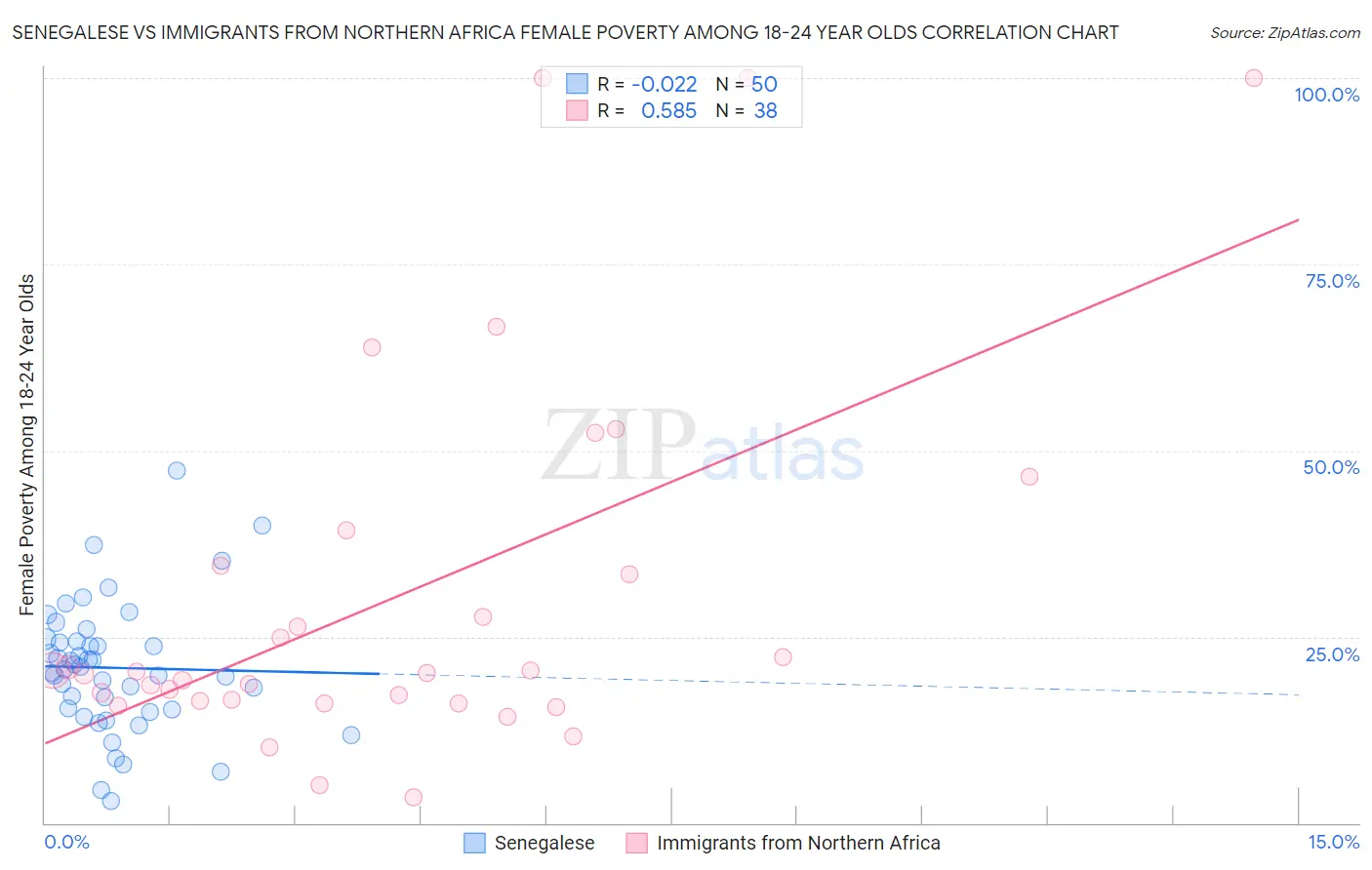 Senegalese vs Immigrants from Northern Africa Female Poverty Among 18-24 Year Olds