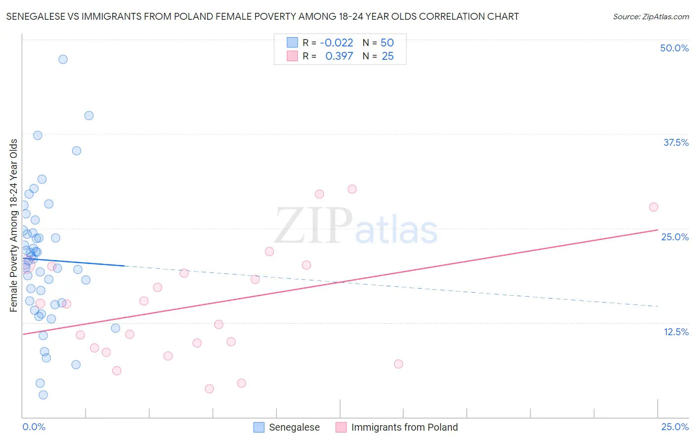 Senegalese vs Immigrants from Poland Female Poverty Among 18-24 Year Olds