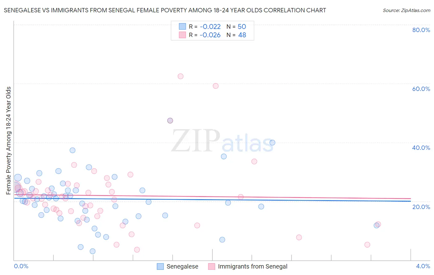 Senegalese vs Immigrants from Senegal Female Poverty Among 18-24 Year Olds