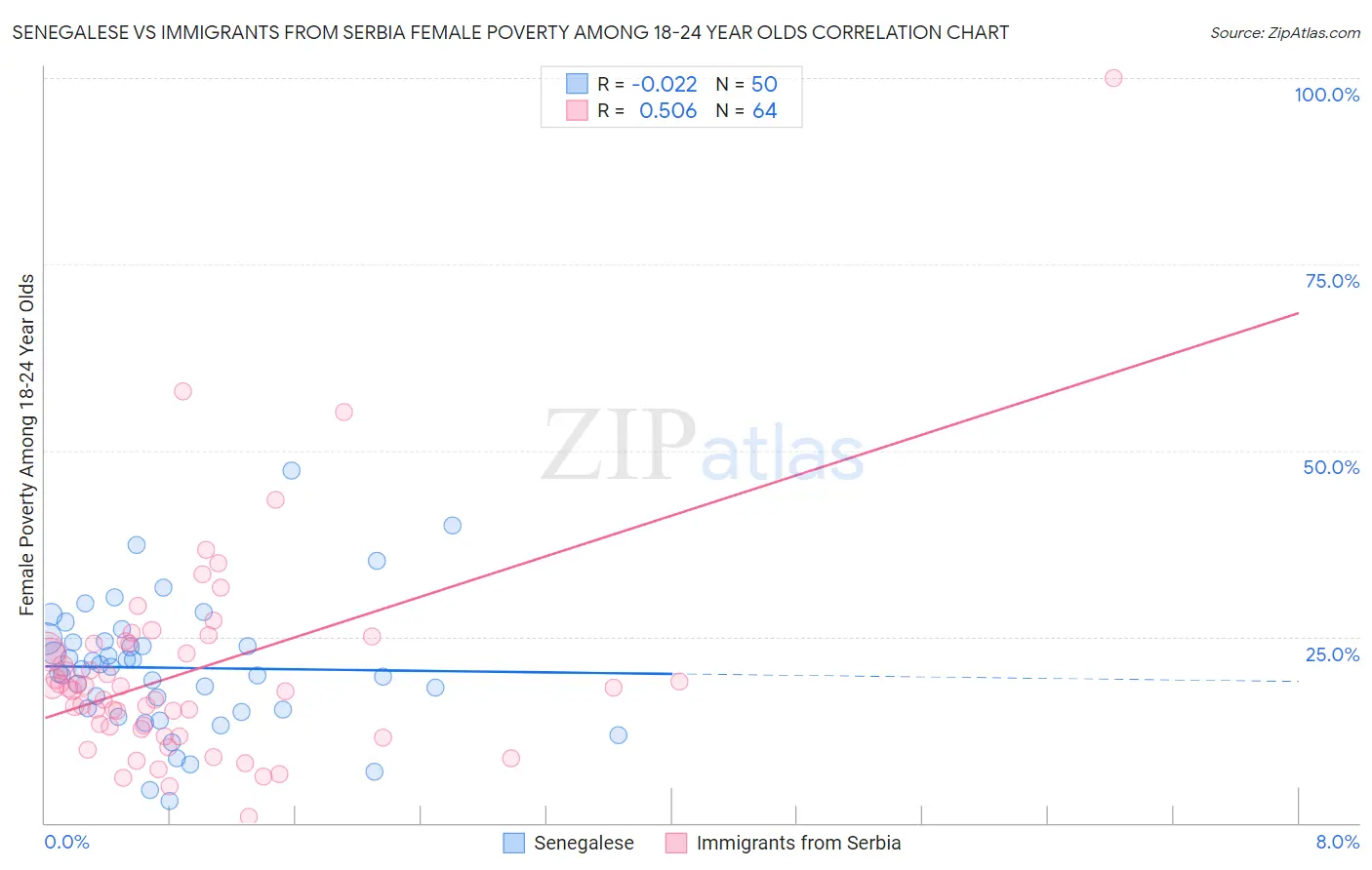 Senegalese vs Immigrants from Serbia Female Poverty Among 18-24 Year Olds