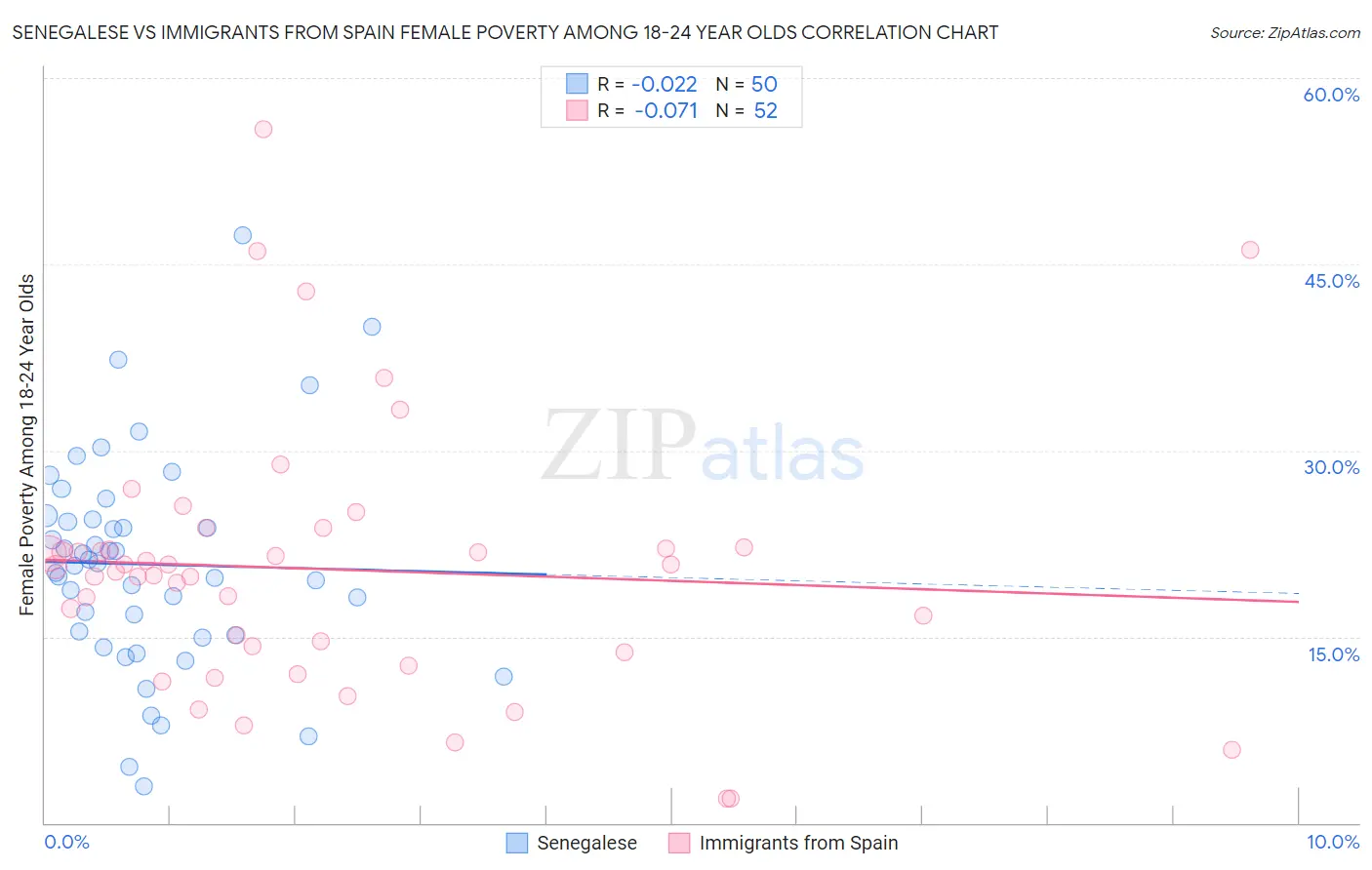 Senegalese vs Immigrants from Spain Female Poverty Among 18-24 Year Olds