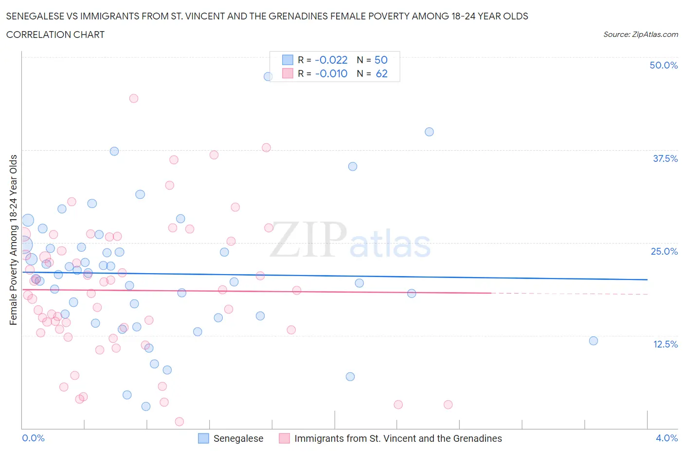 Senegalese vs Immigrants from St. Vincent and the Grenadines Female Poverty Among 18-24 Year Olds