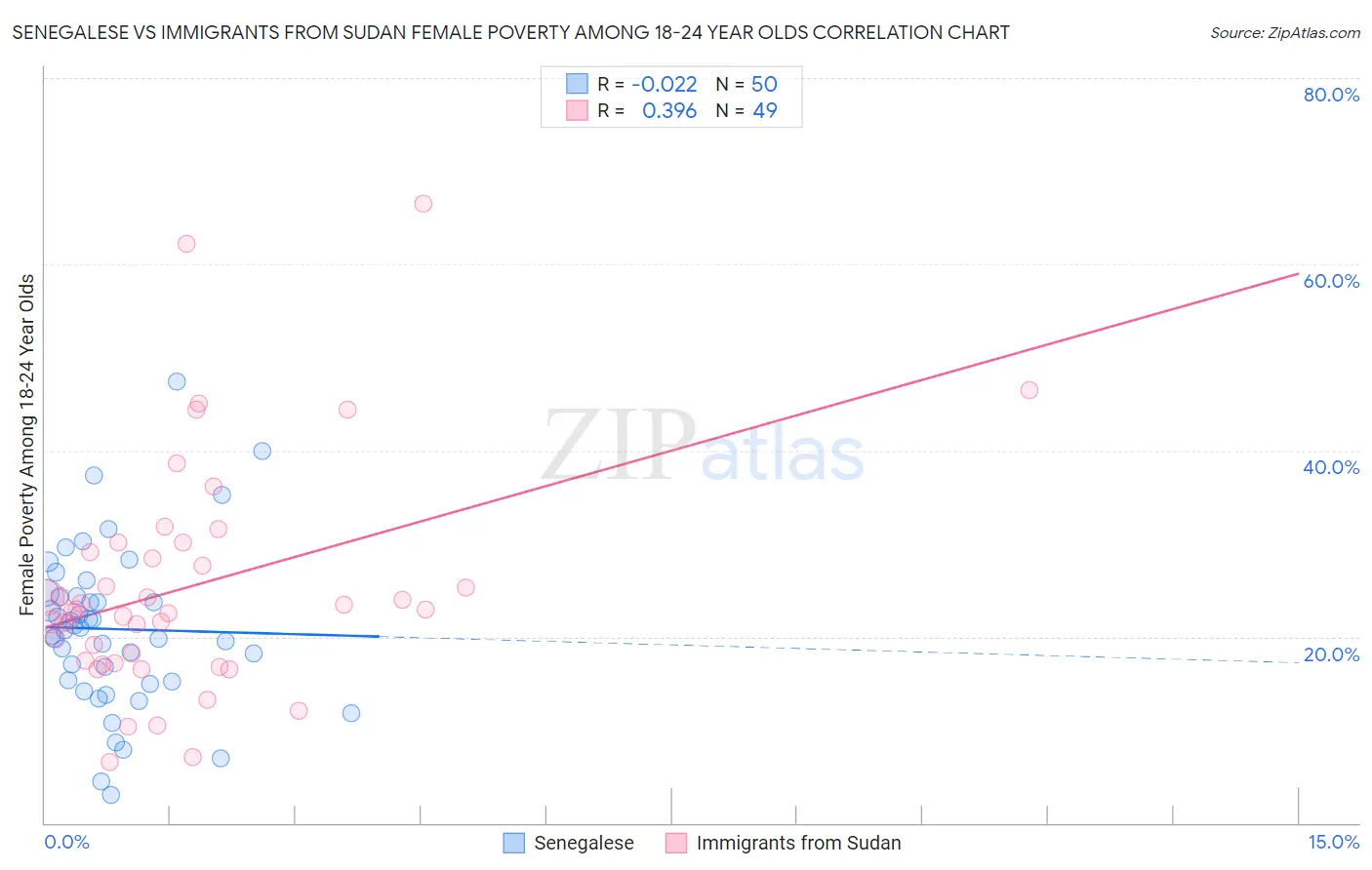 Senegalese vs Immigrants from Sudan Female Poverty Among 18-24 Year Olds