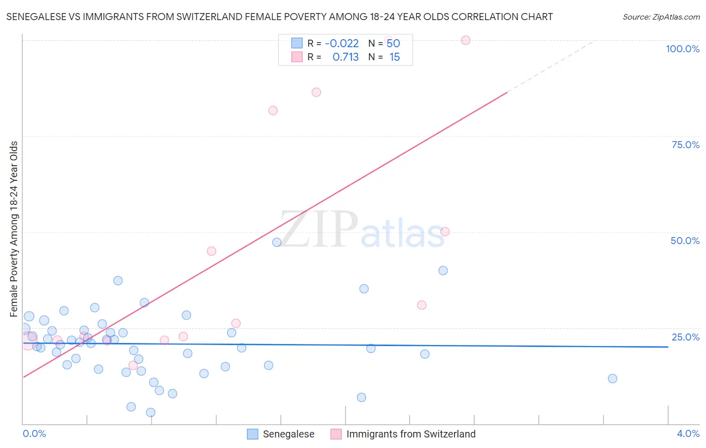 Senegalese vs Immigrants from Switzerland Female Poverty Among 18-24 Year Olds