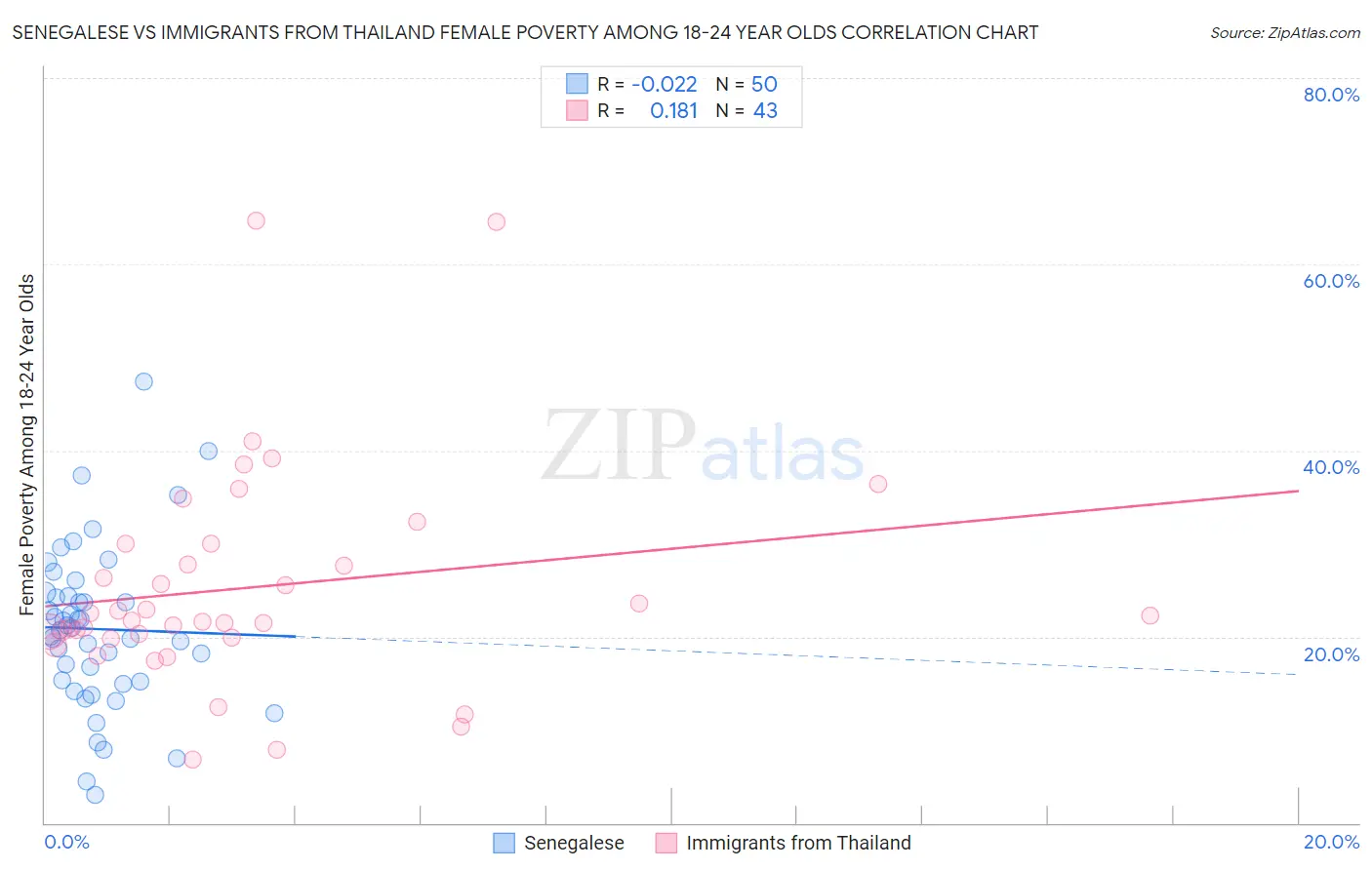 Senegalese vs Immigrants from Thailand Female Poverty Among 18-24 Year Olds