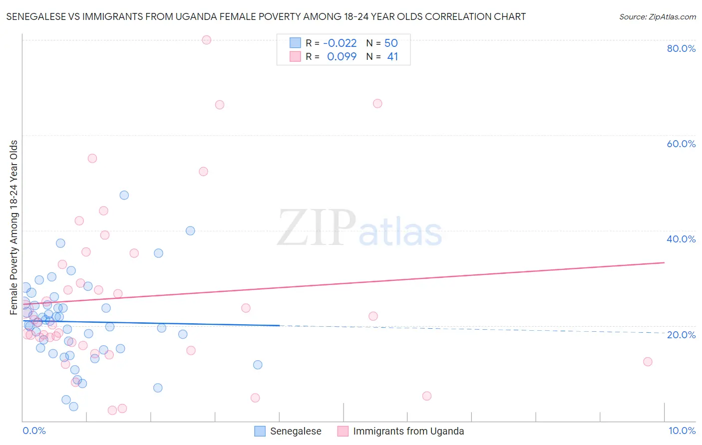 Senegalese vs Immigrants from Uganda Female Poverty Among 18-24 Year Olds