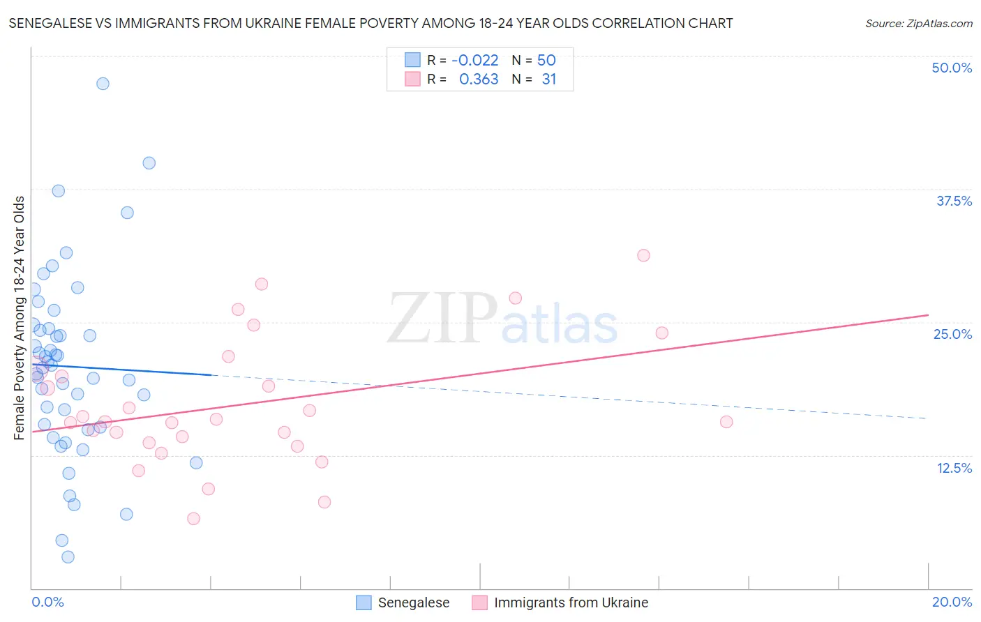 Senegalese vs Immigrants from Ukraine Female Poverty Among 18-24 Year Olds