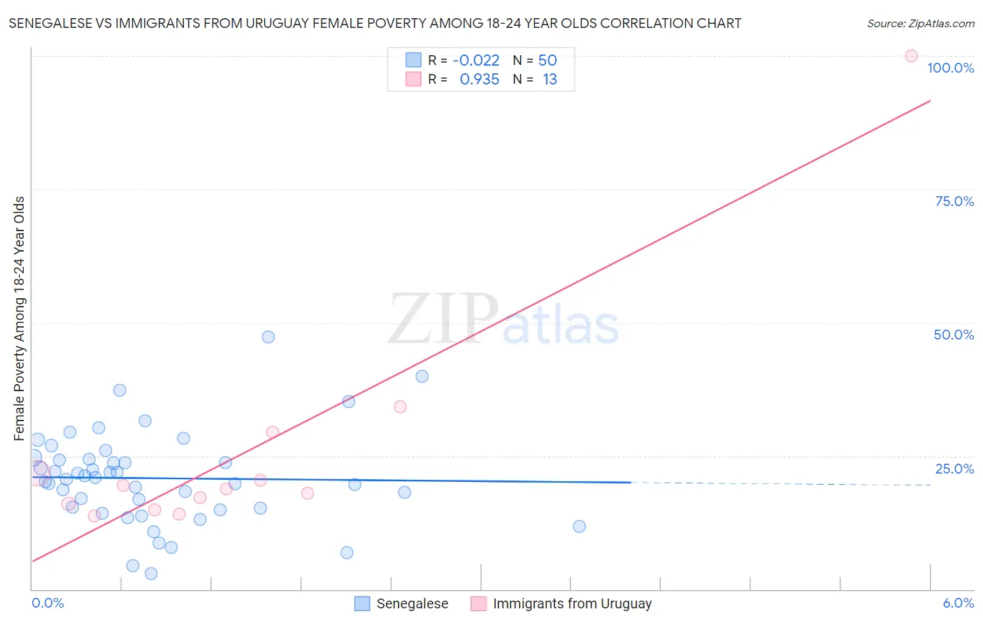 Senegalese vs Immigrants from Uruguay Female Poverty Among 18-24 Year Olds