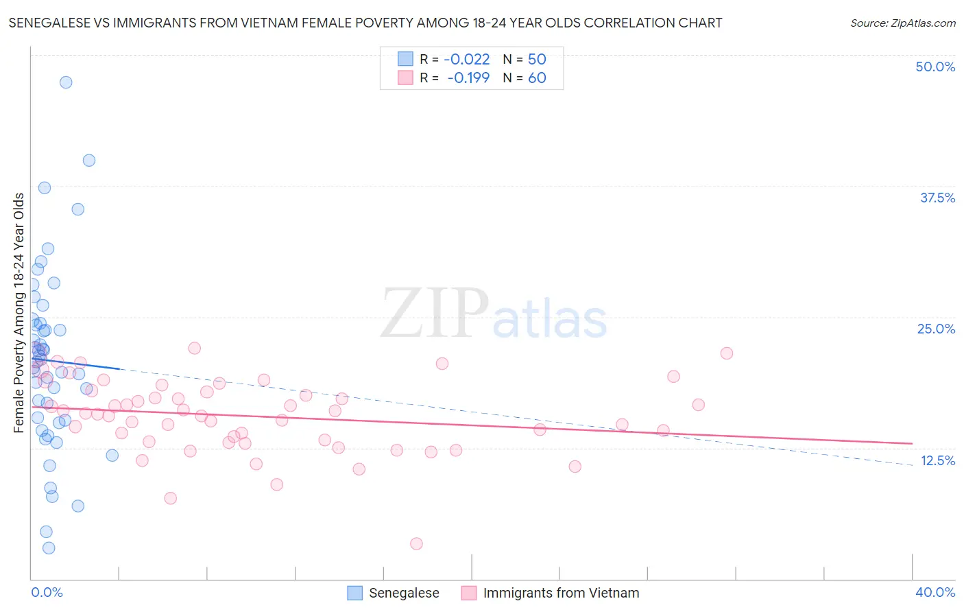 Senegalese vs Immigrants from Vietnam Female Poverty Among 18-24 Year Olds