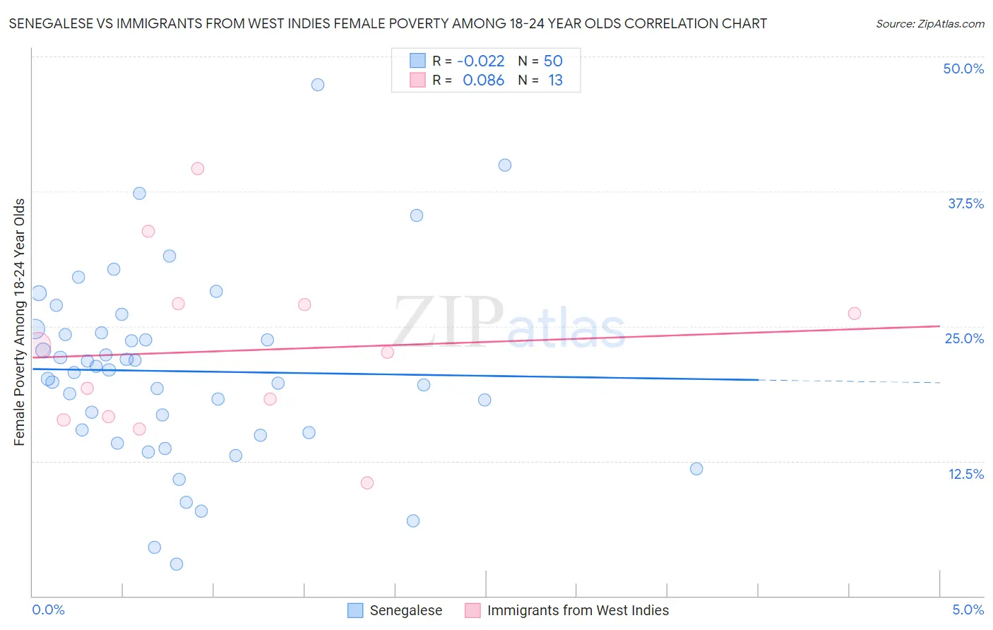 Senegalese vs Immigrants from West Indies Female Poverty Among 18-24 Year Olds